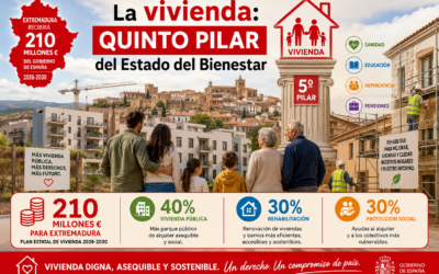 Extremadura recibirá 210 millones del gobierno de España para impulsar las políticas de vivienda hasta convertirla en el quinto pilar del Estado del Bienestar